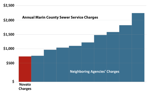 picture of a graph illustrating rates for neighboring agencies
